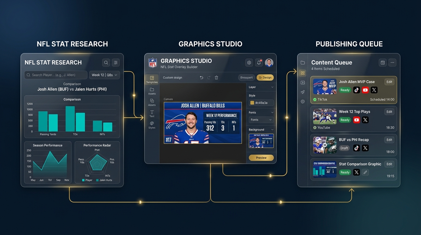 Three-panel workflow: stat research, graphics studio, publishing queue